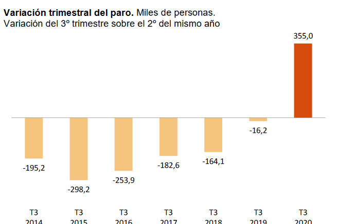La EPA deja un tercer trimestre desolador para el empleo en España